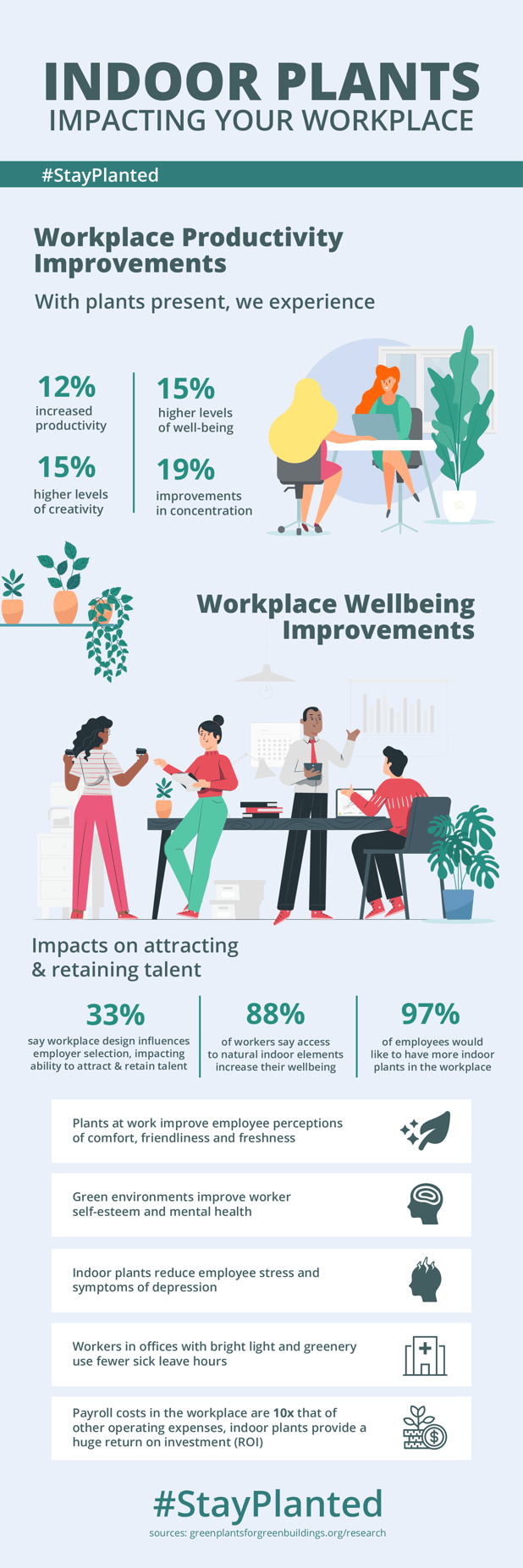 Infographic listing the various benefits of biophilia, such as increased productivity, higher levels of well-being, higher levels of creativity, and improvements in concentration. It outlines the many ways office environments are improved by the addition of plants. 