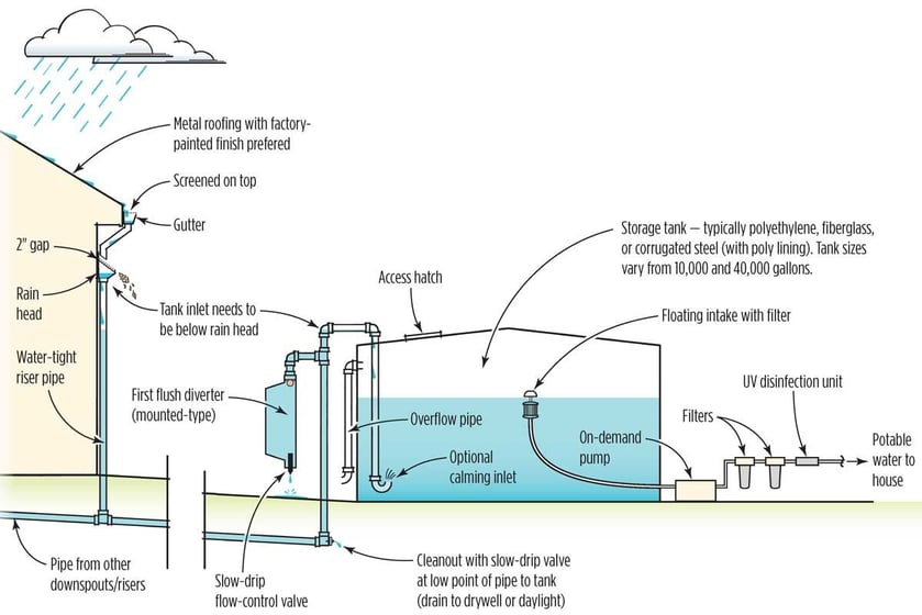 A drawing layout of a rainwater collection system