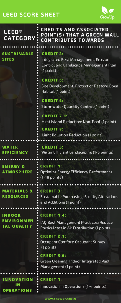 Lead categories | Credits and associated points that a green wall contributes towards